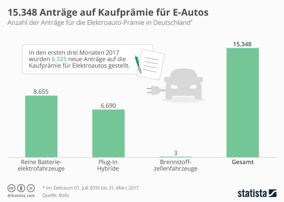 Infografik8792antraegeaufkaufpraemiefuereletroautosn E Mobilität Blog 3423