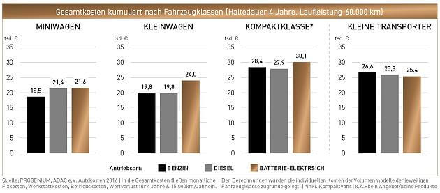 Progenium Gesamtkosten-Betrachtung für Elektro-Besitzer