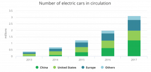 Anzahl eFahrzeuge weltweit (Quelle: Quelle: https://www.iea.org/gevo2018/)